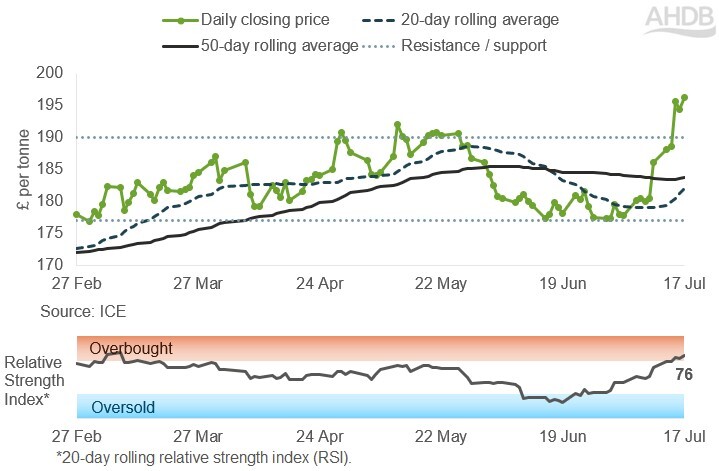 Line graph showing UK feed wheat futures prices, Nov-26 contract (£/tonne).